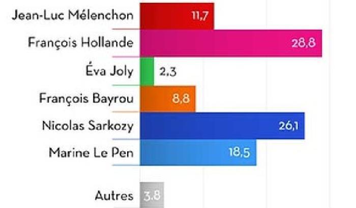 Vince Hollande boom di Marine Le Pen