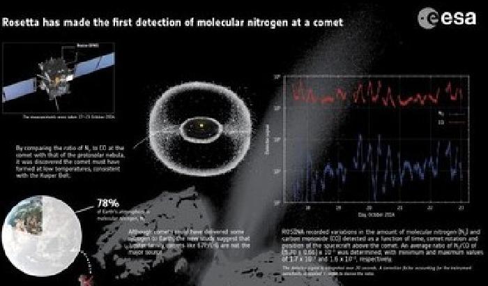 Cometa: Rosetta trova l’azoto molecolare