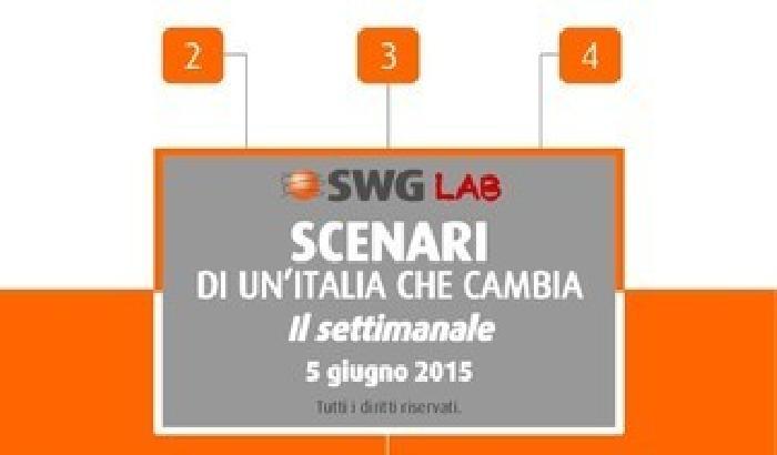 012357-NEWS_150878 Sondaggi, Swg: Pd in caduta libera, la Lega vola in alto
