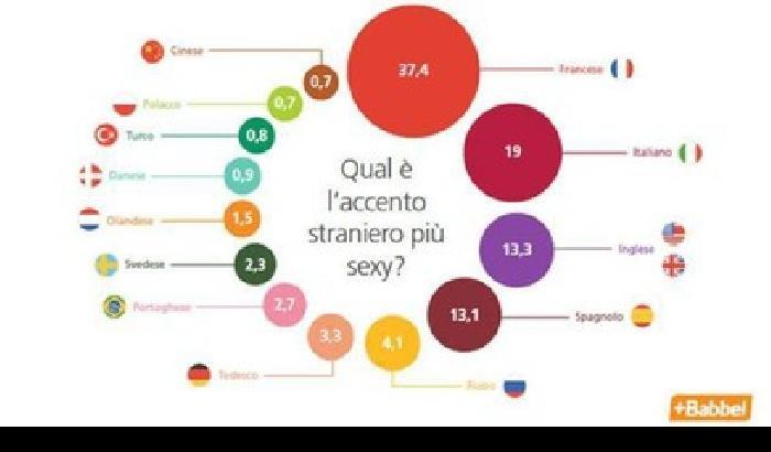 L'italiano è la lingua dell'amore