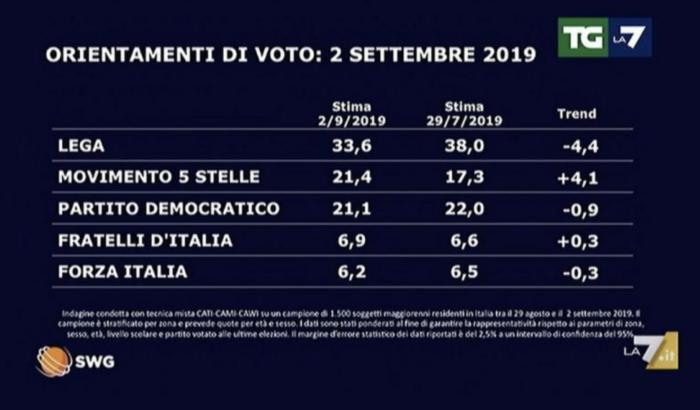 Il sondaggio della Swg