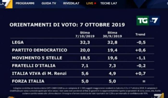 Il sondaggio della Swg