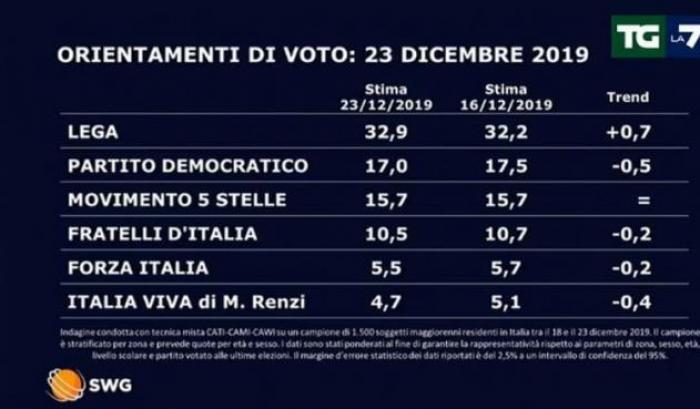00054D39-sondaggi Sondaggi