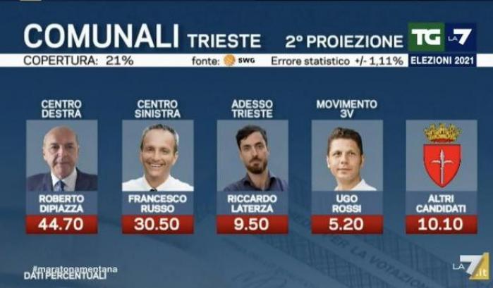 A Trieste il candidato sindaco No-vax prende il 5%