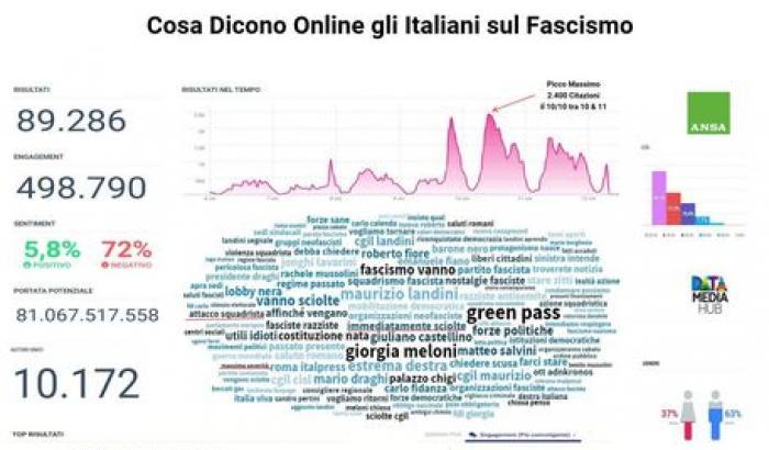 L'analisi ANSA-DataMediaHub sulle conversazioni in rete e social sul fascismo