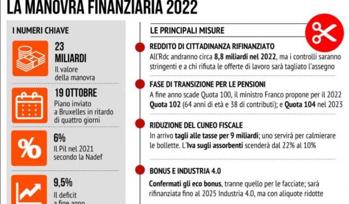 Manovra finanziaria 2022: ecco cosa prevede, punto per punto