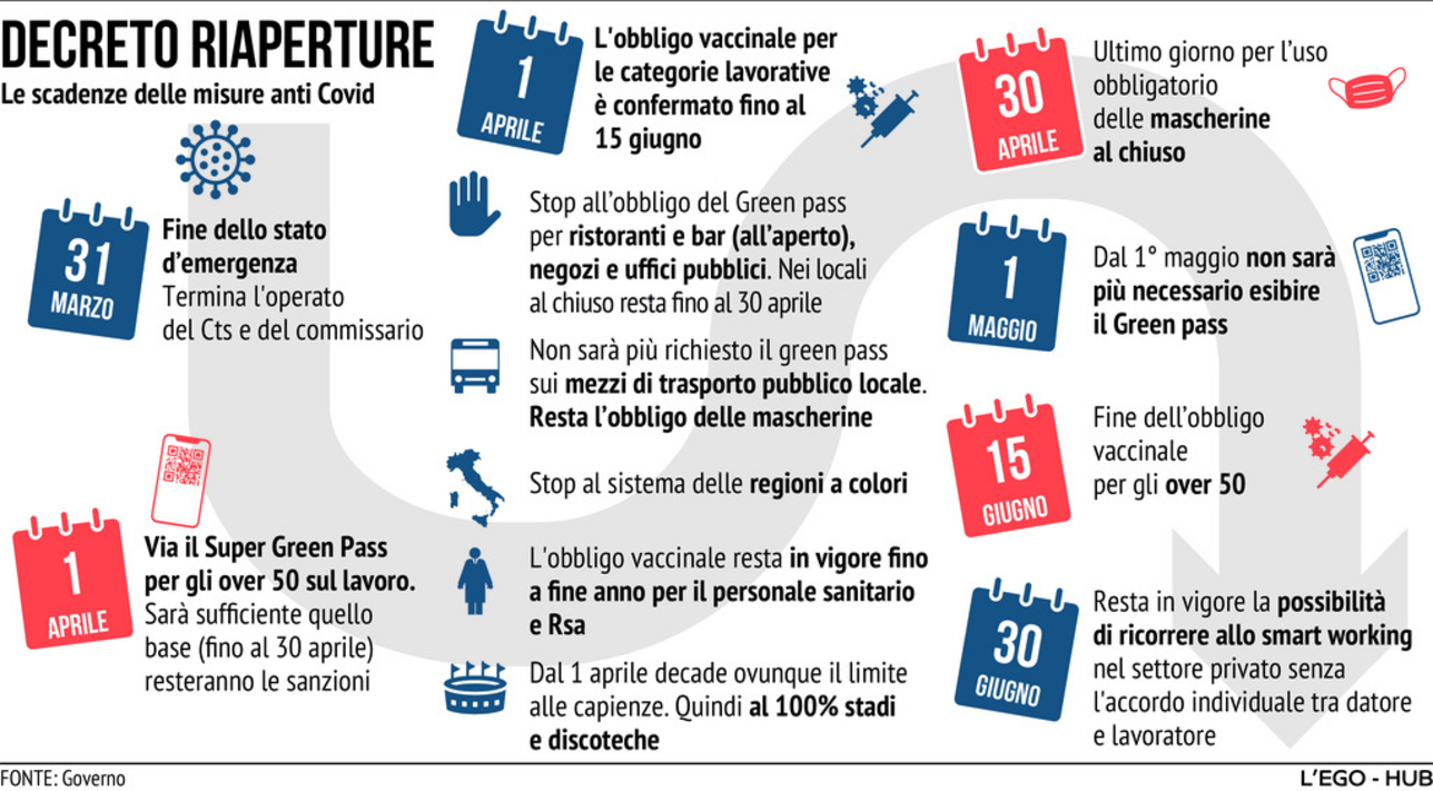 Covid, altri 60.415 contagi e 93 decessi