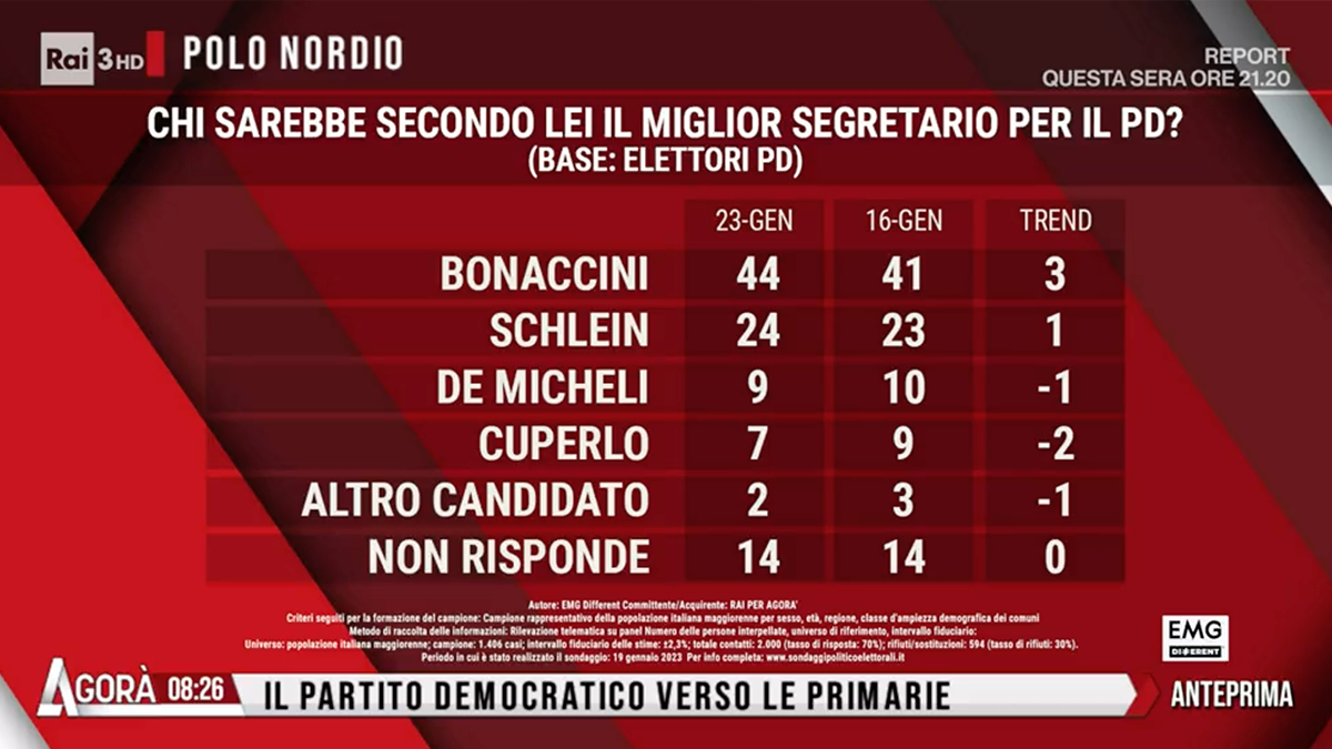 Sondaggi politici, la sfida delle primarie si accende: Bonaccini è ancora il favorito...