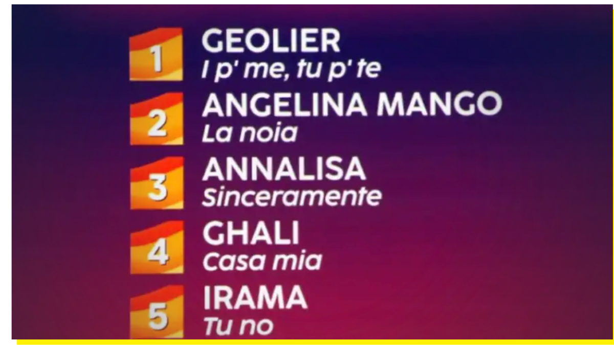 Geolier, Angelina Mango e Annalisa ai primi posti della classifica provvisoria