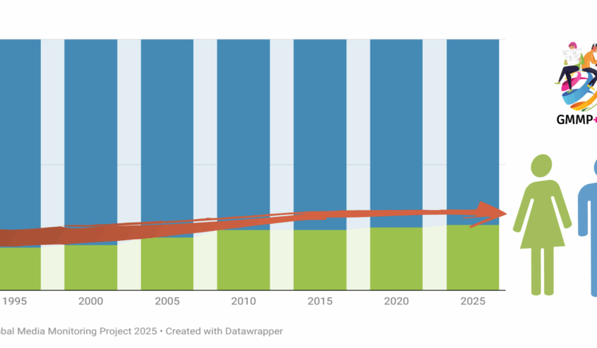 Nel 2025 le donne continuano a non fare notizia: zero progressi in 15 anni secondo il Gmmp