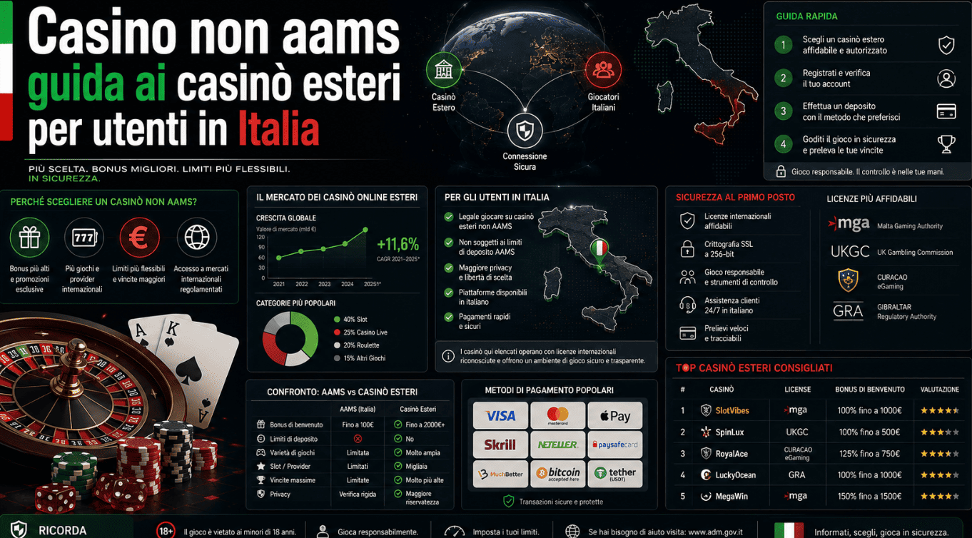 Casin&ograve; non aams guida ai casin&ograve; esteri per utenti in Italia